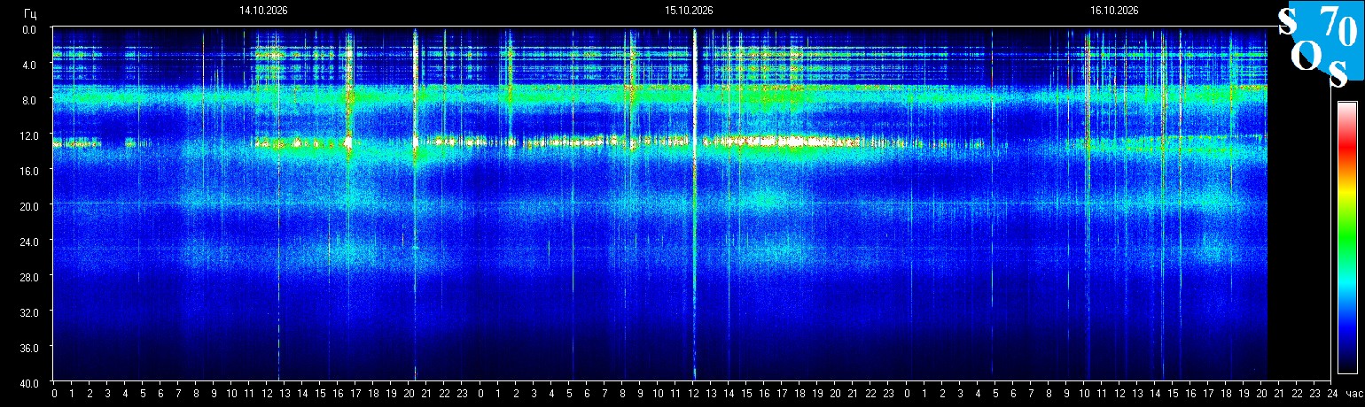 Schumann rezonansı canlı spektrogramı